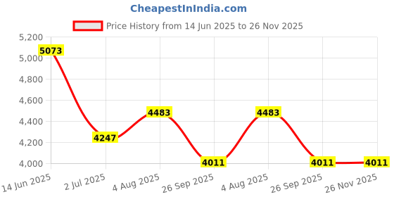 industrybuying.com RS PRO Fibre Optic Cable E-2000 to LC Duplex Single Mode OS1 9/125 μm Yellow 3 m, 5368418 rs pro Price History Graph from 14 Jun 2025 to 25 Nov 2025