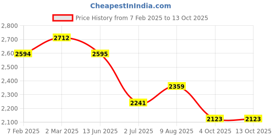 industrybuying.com RS PRO Fibre Optic Cable E-2000 to LC Simplex Single Mode OS1 9/125 μm Yellow 1 m, 5368733 rs pro Price History Graph from 7 Feb 2025 to 13 Oct 2025