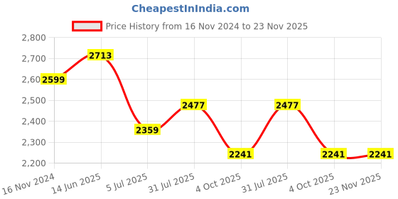 industrybuying.com RS PRO Fibre Optic Cable E-2000 to SC Simplex Single Mode OS1 9/125 μm Yellow 2 m, 5368143 rs pro Price History Graph from 16 Nov 2024 to 22 Nov 2025