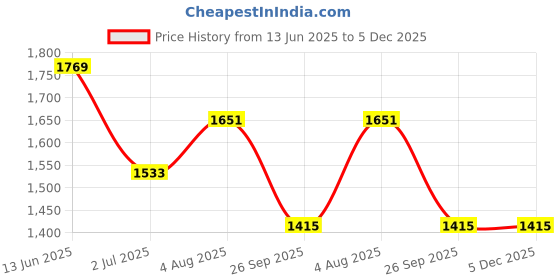 industrybuying.com RS PRO Fibre Optic Cable FC to SC Duplex Single Mode OS1 9/125 μm Yellow 3 m, 5368317 rs pro Price History Graph from 13 Jun 2025 to 5 Dec 2025