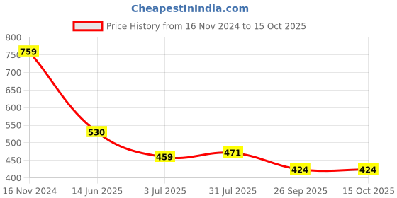 industrybuying.com RS PRO Fibre Optic Cable FC to Unterminated Simplex Single Mode OS1 9/125 μm White 1.5 m, 5368547 rs pro Price History Graph from 16 Nov 2024 to 14 Oct 2025