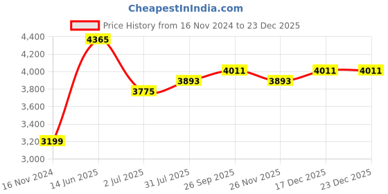 industrybuying.com RS PRO Fibre Optic Cable LC to LC Duplex Multi Mode OM1 62.5/125 μm Orange 5 m, 5367077 rs pro Price History Graph from 16 Nov 2024 to 23 Dec 2025