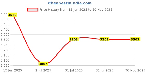 industrybuying.com RS PRO Fibre Optic Cable LC to LC Duplex Multi Mode OM2 50/125 μm Orange 1 m, 5367156 rs pro Price History Graph from 13 Jun 2025 to 29 Nov 2025