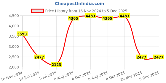 industrybuying.com RS PRO Fibre Optic Cable LC to LC Duplex Multi Mode OM2 50/125 μm Orange 10 m, 5367162 rs pro Price History Graph from 16 Nov 2024 to 5 Dec 2025