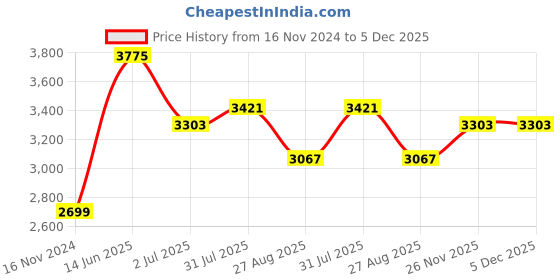 industrybuying.com RS PRO Fibre Optic Cable LC to LC Duplex Multi Mode OM2 50/125 μm Orange 2 m, 5367140 rs pro Price History Graph from 16 Nov 2024 to 5 Dec 2025