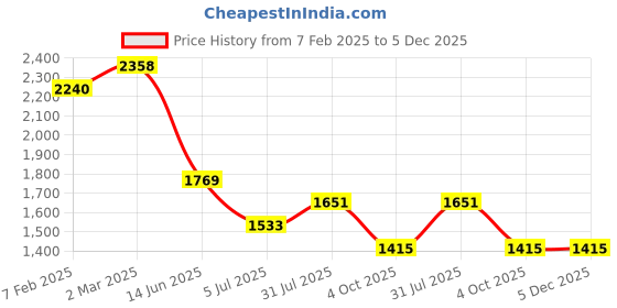 industrybuying.com RS PRO Fibre Optic Cable LC to LC Duplex Multi Mode OM4 900 μm Blue 1 m, 1213933 rs pro Price History Graph from 7 Feb 2025 to 4 Dec 2025