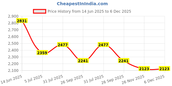 industrybuying.com RS PRO Fibre Optic Cable LC to LC Duplex Multi Mode OM4 900 μm Violet 2 m, 1213904 rs pro Price History Graph from 14 Jun 2025 to 5 Dec 2025