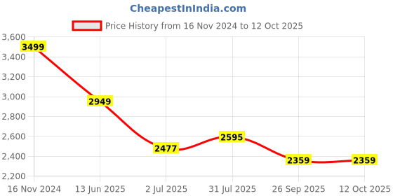 industrybuying.com RS PRO Fibre Optic Cable LC to LC Simplex Single Mode OS1 OS2 900 μm Yellow 20 m, 1727308 rs pro Price History Graph from 16 Nov 2024 to 12 Oct 2025