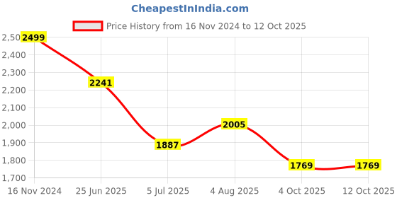 industrybuying.com RS PRO Fibre Optic Cable LC to LC Simplex Single Mode OS1 OS2 900 μm Yellow 7 m, 1727309 rs pro Price History Graph from 16 Nov 2024 to 12 Oct 2025