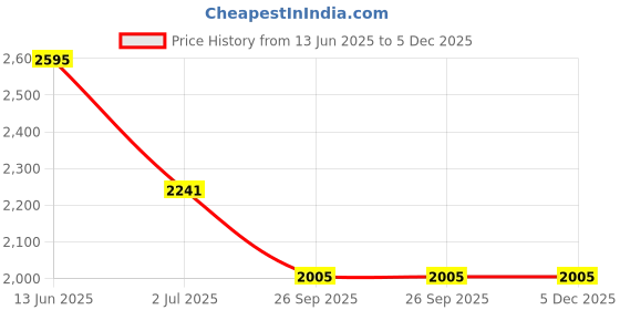industrybuying.com RS PRO Fibre Optic Cable LC to SC Duplex Multi Mode OM2 50/125 μm Orange 10 m, 5367061 rs pro Price History Graph from 13 Jun 2025 to 5 Dec 2025