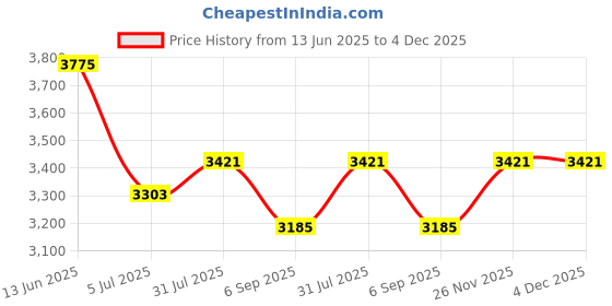 industrybuying.com RS PRO Fibre Optic Cable LC to SC Duplex Multi Mode OM2 50/125 μm Orange 2 m, 5366872 rs pro Price History Graph from 13 Jun 2025 to 4 Dec 2025
