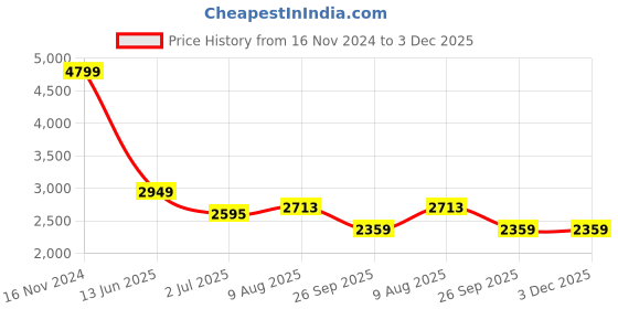 industrybuying.com RS PRO Fibre Optic Cable LC to SC Duplex Multi Mode OM4 900 μm Violet 10 m, 1213912 rs pro Price History Graph from 16 Nov 2024 to 2 Dec 2025