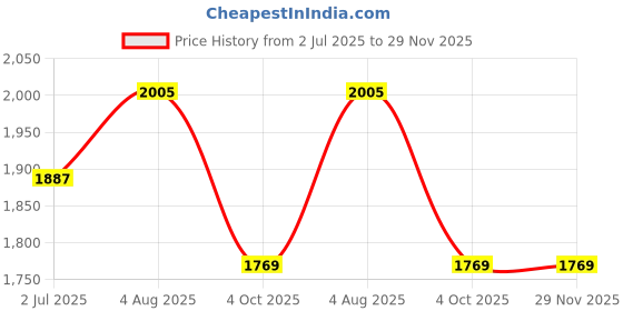 industrybuying.com RS PRO Fibre Optic Cable LC to SC Duplex Multi Mode OM4 900 μm Violet 5 m, 1213911 rs pro Price History Graph from 2 Jul 2025 to 28 Nov 2025