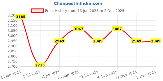 industrybuying.com RS PRO Fibre Optic Cable LC to ST Duplex Multi Mode OM1 62.5/125 μm Orange 1 m, 5367336 rs pro Price History Graph from 13 Jun 2025 to 2 Dec 2025
