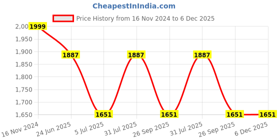 industrybuying.com RS PRO Fibre Optic Cable LC to ST Duplex Multi Mode OM1 62.5/125 μm Orange 2 m, 5367358 rs pro Price History Graph from 16 Nov 2024 to 5 Dec 2025