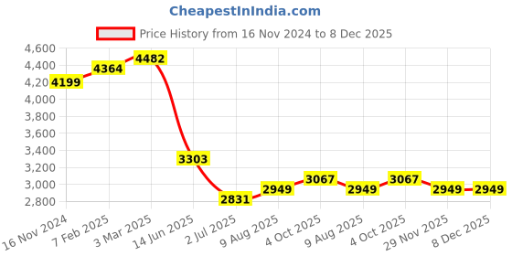 industrybuying.com RS PRO Fibre Optic Cable LC to ST Duplex Multi Mode OM3 50/125 μm Purple 3 m, 5366800 rs pro Price History Graph from 16 Nov 2024 to 8 Dec 2025