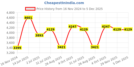 industrybuying.com RS PRO Fibre Optic Cable LC to ST Simplex Multi Mode OM1 62.5/125 μm Orange 5 m, 5367487 rs pro Price History Graph from 16 Nov 2024 to 4 Dec 2025