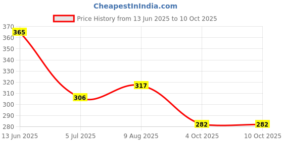 industrybuying.com RS PRO Fibre Optic Cable LC to Unterminated Simplex Multi Mode OM1 62.5/125 μm White 1 m, 5368660 rs pro Price History Graph from 13 Jun 2025 to 10 Oct 2025