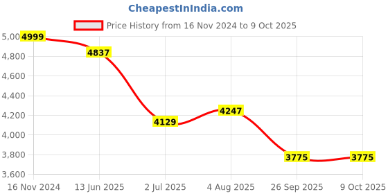 industrybuying.com RS PRO Fibre Optic Cable LC to Unterminated Simplex Single Mode OS1 OS2 900 μm 2 m, 1214221 rs pro Price History Graph from 16 Nov 2024 to 9 Oct 2025