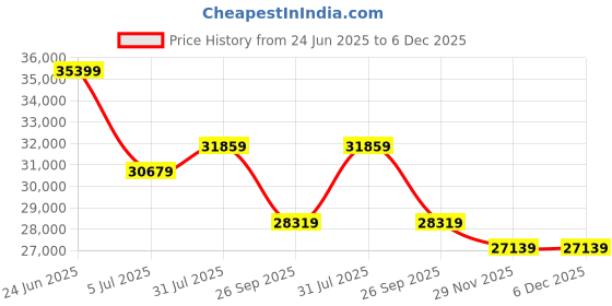 industrybuying.com RS PRO Fibre Optic Cable MPO to LC Duplex Multi Mode OM3 4.5 mm Aqua 30 m, 7388127 rs pro Price History Graph from 24 Jun 2025 to 5 Dec 2025