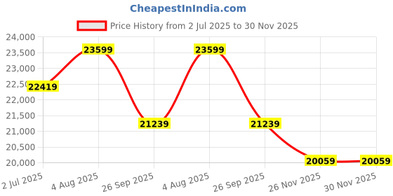 industrybuying.com RS PRO Fibre Optic Cable MPO to LC Duplex Single Mode OS1 4.5 mm Yellow 20 m, 7388133 rs pro Price History Graph from 2 Jul 2025 to 30 Nov 2025