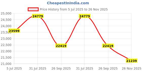 industrybuying.com RS PRO Fibre Optic Cable MPO to LC Simplex Single Mode OS1 4.5 mm Yellow 30 m, 7388136 rs pro Price History Graph from 5 Jul 2025 to 26 Nov 2025