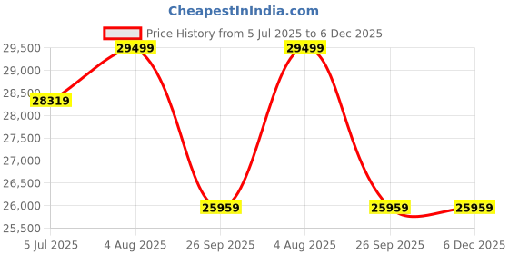 industrybuying.com RS PRO Fibre Optic Cable MPO to MPO Duplex Single Mode OS1 9/125 μm Yellow 75 m, 7388102 rs pro Price History Graph from 5 Jul 2025 to 5 Dec 2025