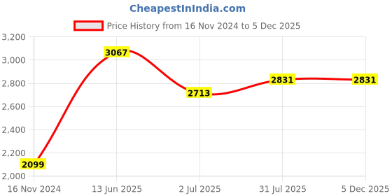 industrybuying.com RS PRO Fibre Optic Cable MT-RJ to SC Duplex Multi Mode OM1 62.5/125 μm Orange 2 m, 5367386 rs pro Price History Graph from 16 Nov 2024 to 4 Dec 2025