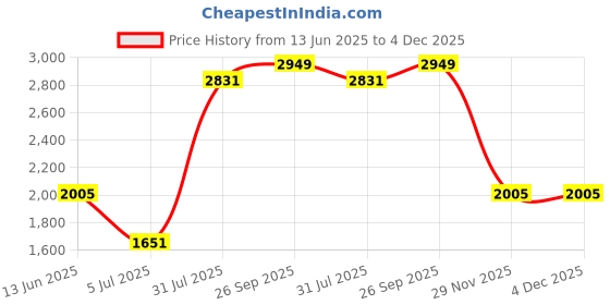 industrybuying.com RS PRO Fibre Optic Cable MT-RJ to ST Duplex Multi Mode OM1 62.5/125 μm Orange 3 m, 5367279 rs pro Price History Graph from 13 Jun 2025 to 4 Dec 2025