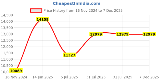 industrybuying.com RS PRO Fibre Optic Cable SC to SC Duplex Multi Mode OM1 62.5/125 μm Orange 50 m, 7388515 rs pro Price History Graph from 16 Nov 2024 to 7 Dec 2025