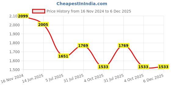 industrybuying.com RS PRO Fibre Optic Cable SC to SC Duplex Multi Mode OM3 900 μm Blue 3 m, 1213915 rs pro Price History Graph from 16 Nov 2024 to 6 Dec 2025