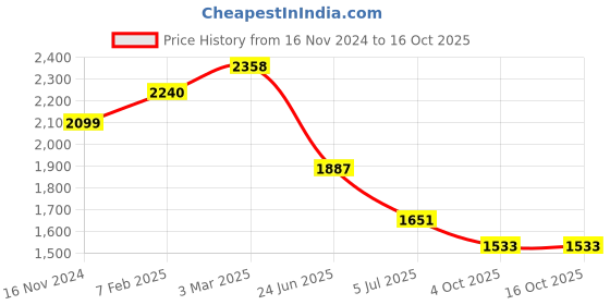 industrybuying.com RS PRO Fibre Optic Cable SC to SC Duplex Multi Mode OM4 900 μm Violet 2 m, 1213899 rs pro Price History Graph from 16 Nov 2024 to 16 Oct 2025
