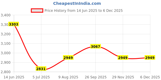 industrybuying.com RS PRO Fibre Optic Cable SC to SC Duplex Single Mode OS1 9/125 μm Yellow 1 m, 5366715 rs pro Price History Graph from 14 Jun 2025 to 5 Dec 2025