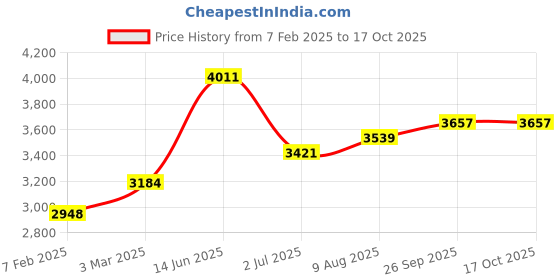 industrybuying.com RS PRO Fibre Optic Cable SC to SC Duplex Single Mode OS1 9/125 μm Yellow 10 m, 5366670 rs pro Price History Graph from 7 Feb 2025 to 15 Oct 2025