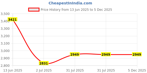 industrybuying.com RS PRO Fibre Optic Cable SC to SC Duplex Single Mode OS1 9/125 μm Yellow 2 m, 5366866 rs pro Price History Graph from 13 Jun 2025 to 5 Dec 2025