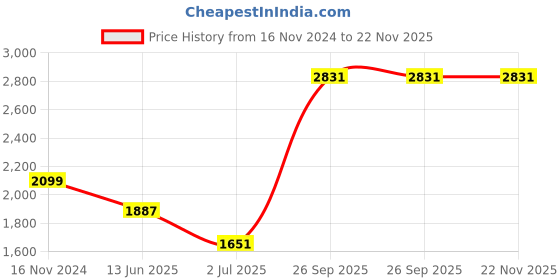 industrybuying.com RS PRO Fibre Optic Cable SC to SC Duplex Single Mode OS1 9/125 μm Yellow 3 m, 5366692 rs pro Price History Graph from 16 Nov 2024 to 22 Nov 2025
