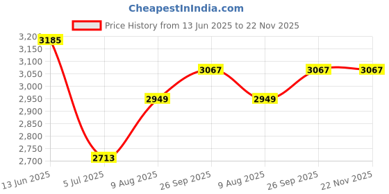 industrybuying.com RS PRO Fibre Optic Cable SC to SC Simplex Single Mode OS1 9/125 μm Yellow 10 m, 5368165 rs pro Price History Graph from 13 Jun 2025 to 22 Nov 2025