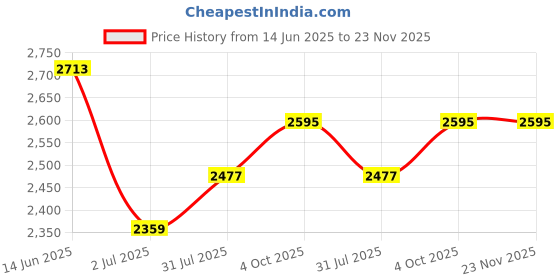 industrybuying.com RS PRO Fibre Optic Cable SC to SC Simplex Single Mode OS1 9/125 μm Yellow 5 m, 5368171 rs pro Price History Graph from 14 Jun 2025 to 23 Nov 2025