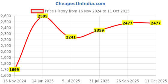 industrybuying.com RS PRO Fibre Optic Cable SC to SC Simplex Single Mode OS2 9/125 μm Yellow 2 m, 5368200 rs pro Price History Graph from 16 Nov 2024 to 8 Oct 2025