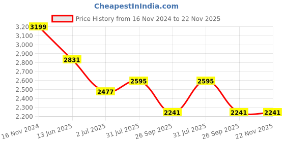industrybuying.com RS PRO Fibre Optic Cable SC to ST Duplex Single Mode OS1 9/125 μm Yellow 1 m, 5366658 rs pro Price History Graph from 16 Nov 2024 to 22 Nov 2025