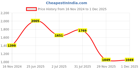 industrybuying.com RS PRO Fibre Optic Cable SC to ST Duplex Single Mode OS1 9/125 μm Yellow 2 m, 5368266 rs pro Price History Graph from 16 Nov 2024 to 29 Nov 2025