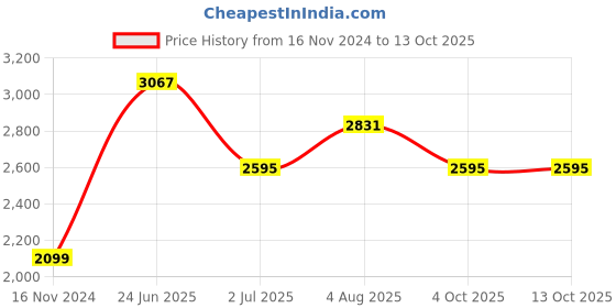 industrybuying.com RS PRO Fibre Optic Cable SC to ST Simplex Single Mode OS1 9/125 μm Yellow 1 m, 5368430 rs pro Price History Graph from 16 Nov 2024 to 13 Oct 2025