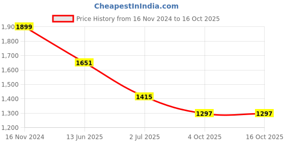industrybuying.com RS PRO Fibre Optic Cable SC to ST Simplex Single Mode OS1 9/125 μm Yellow 5 m, 5368238 rs pro Price History Graph from 16 Nov 2024 to 16 Oct 2025