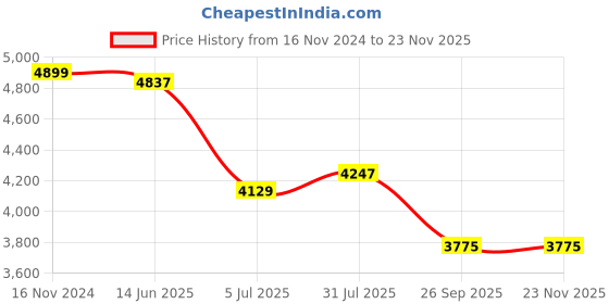 industrybuying.com RS PRO Fibre Optic Cable SC to Unterminated Simplex Multi Mode OM3 900 μm 2 m, 1214224 rs pro Price History Graph from 16 Nov 2024 to 22 Nov 2025