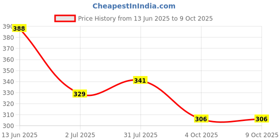 industrybuying.com RS PRO Fibre Optic Cable SC to Unterminated Simplex Single Mode OS1 9/125 μm 1 m, 5368569 rs pro Price History Graph from 13 Jun 2025 to 8 Oct 2025