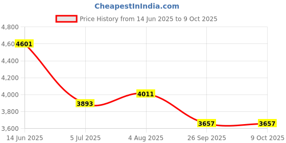 industrybuying.com RS PRO Fibre Optic Cable SC to Unterminated Simplex Single Mode OS1 OS2 900 μm 2 m, 1214222 rs pro Price History Graph from 14 Jun 2025 to 8 Oct 2025