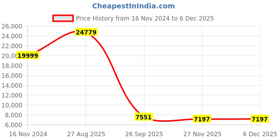 industrybuying.com RS PRO Fibre Optic Cable Simplex 980 μm Black 20 m, 1644255 rs pro Price History Graph from 16 Nov 2024 to 5 Dec 2025