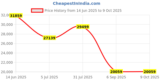 industrybuying.com RS PRO Fibre Optic Cable SMA to SMA Simplex Multi Mode 0.2 mm 10 m, 4258584 rs pro Price History Graph from 14 Jun 2025 to 8 Oct 2025