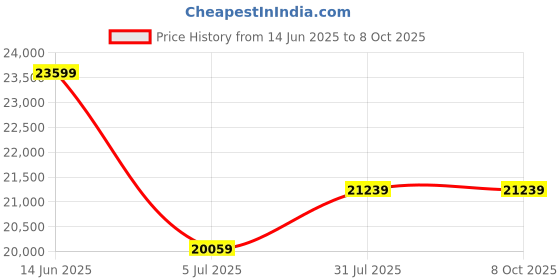 industrybuying.com RS PRO Fibre Optic Cable SMA to SMA Simplex Multi Mode 0.2 mm 2 m, 4258562 rs pro Price History Graph from 14 Jun 2025 to 8 Oct 2025