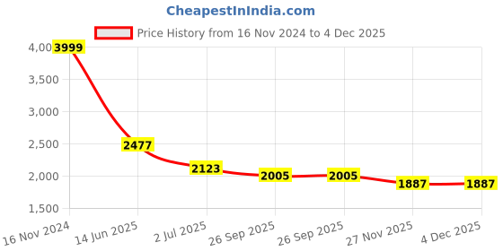 industrybuying.com RS PRO Fibre Optic Cable ST to SC Duplex Multi Mode OM1 62.5/125 μm Orange 10 m, 5366513 rs pro Price History Graph from 16 Nov 2024 to 4 Dec 2025